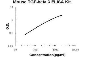 Mouse TGF-beta 3 PicoKine ELISA Kit standard curve (TGFB3 Kit ELISA)