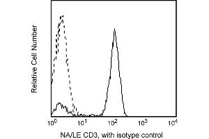 Flow Cytometry (FACS) image for anti-CD3 (CD3) antibody (ABIN1177370) (CD3 anticorps)