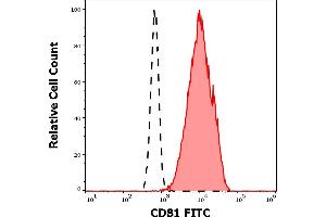 Separation of lymphocytes (red-filled) from neutrophil granulocytes (black-dashed) in flow cytometry analysis (surface staining) of human peripheral whole blood stained using anti-human CD81 (M38) FITC antibody (20 μL reagent / 100 μL of peripheral whole blood).
