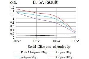 Black line: Control Antigen (100 ng), Purple line: Antigen(10 ng), Blue line: Antigen (50 ng), Red line: Antigen (100 ng),