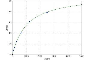 A typical standard curve (SCAMP1 Kit ELISA)