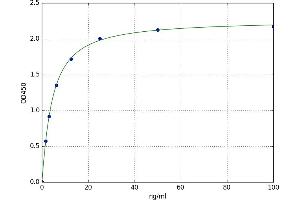 A typical standard curve (Lactate Dehydrogenase C Kit ELISA)
