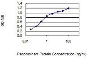 Detection limit for recombinant GST tagged CDKN1B is 0.