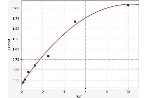 Typical standard curve (SMPD3 Kit ELISA)