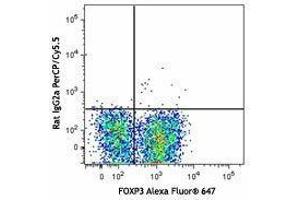 Flow Cytometry (FACS) image for anti-Syndecan 1 (SDC1) antibody (PerCP-Cy5.5) (ABIN2659958)