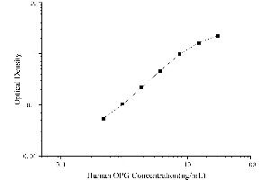 Typical Standard Curve