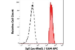 Separation of human IgE positive basophil granulocytes (red-filled) from neutrofil granulocytes (black-dashed) in flow cytometry analysis (surface staining) of peripheral whole blood stained using anti-human IgE (4G7. (Souris anti-Humain IgE Anticorps)