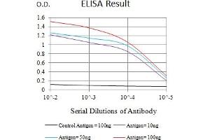 Black line: Control Antigen (100 ng),Purple line: Antigen (10 ng), Blue line: Antigen (50 ng), Red line:Antigen (100 ng) (CD53 anticorps)