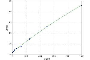 A typical standard curve (TGFA Kit ELISA)