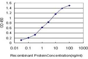 Detection limit for recombinant GST tagged GPR154 is approximately 0.