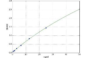 A typical standard curve (PTPRN Kit ELISA)
