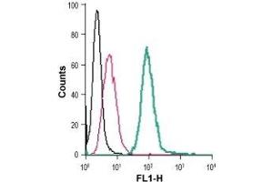 Cell surface detection of 5HT4 receptor in live intact mouse J774 macrophage cells: (black line) Cells.