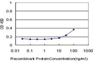 Detection limit for recombinant GST tagged GTF3A is approximately 10ng/ml as a capture antibody. (GTF3A anticorps  (AA 185-274))