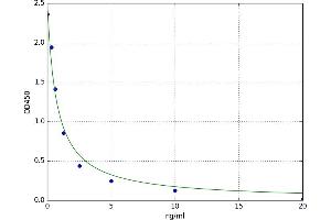 A typical standard curve (RRM2 Kit ELISA)