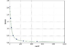 A typical standard curve
