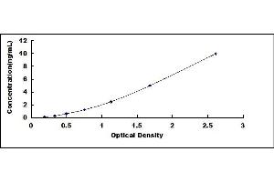 Typical standard curve (ATP2A2 Kit ELISA)