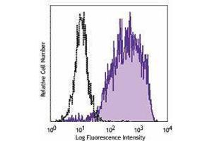 Flow Cytometry (FACS) image for anti-Mannose Receptor, C Type 1 (MRC1) antibody (PerCP-Cy5.5) (ABIN2660038)