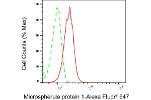 Flow cytometric analysis of Microspherule protein 1 expression in HepG2 cells using Microspherule protein 1 antibody (ABIN7799408), 1:2,000).