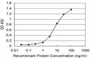 Detection limit for recombinant GST tagged DLX5 is approximately 1ng/ml as a capture antibody. (DLX5 anticorps  (AA 1-110))