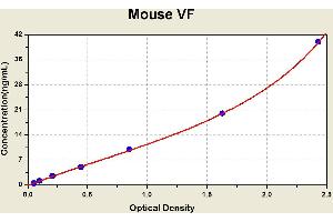 Diagramm of the ELISA kit to detect Mouse VFwith the optical density on the x-axis and the concentration on the y-axis. (NAMPT Kit ELISA)