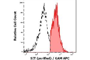Separation of human CD3 negative SIT positive lymphocytes (red-filled) from CD3 negative SIT negative lymphocytes (black-dashed) in flow cytometry analysis (intracellular staining) of peripheral whole blood stained using anti-SIT (SIT-01) purified antibody (concentration in sample 9 μg/mL, GAM APC).