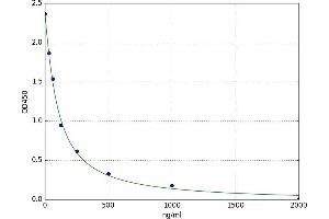 A typical standard curve (Thymosin beta 10 Kit ELISA)