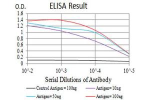 Black line: Control Antigen (100 ng),Purple line: Antigen (10 ng), Blue line: Antigen (50 ng), Red line:Antigen (100 ng)