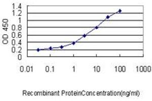 Detection limit for recombinant GST tagged UBE2R2 is approximately 0.