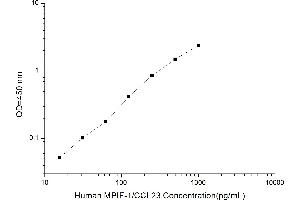 Typical standard curve (CCL23 Kit ELISA)