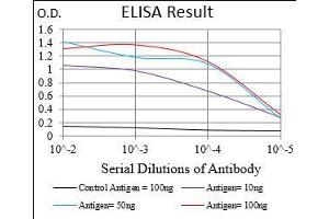 Black line: Control Antigen (100 ng), Purple line: Antigen(10 ng), Blue line: Antigen (50 ng), Red line: Antigen (100 ng),