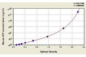 Typical standard curve (GIP Kit ELISA)