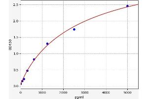 Typical standard curve (C1QTNF12 Kit ELISA)