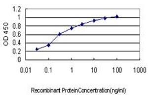 Detection limit for recombinant GST tagged EPHA2 is approximately 0.