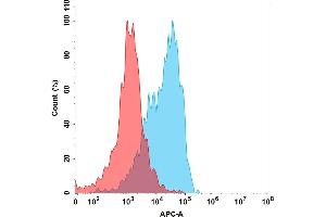 Flow cytometry analysis with 15 μg/mL Human MICB Protein, His Tag (ABIN6964108, ABIN7042471 and ABIN7042472) on Expi293 cells transfected with Human D protein and Human protein (Blue histogram) or Expi293 transfected with irrelevant protein (Red histogram).