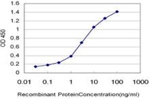 Detection limit for recombinant GST tagged PCSK6 is approximately 0.