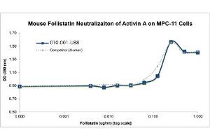 SDS-PAGE of Mouse Follistatin Recombinant Protein Bioactivity of Mouse Follistatin Recombinant Protein.