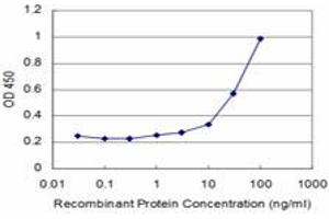 Detection limit for recombinant GST tagged SMAD6 is approximately 3ng/ml as a capture antibody.