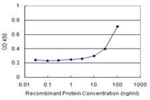Sandwich ELISA detection sensitivity ranging from 10 ng/mL to 100 ng/mL. (HBZ (Humain) Matched Antibody Pair)