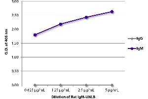 ELISA plate was coated with serially diluted Rat IgM-UNLB and quantified. (Rat IgM isotype control (SPRD))