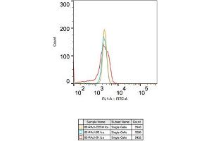 Flow cytometry: Raji cells were stained with Rabbit IgG isotype control (, 10 μg/mL, blue line) or CD3H Rabbit mAb (ABIN7266174, 2.