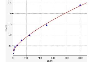 Typical standard curve (DEFA5 Kit ELISA)