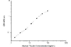 Typical standard curve (Thyroid Stimulating Antibody Kit ELISA)