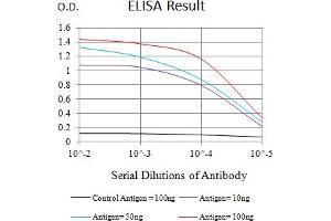 Black line: Control Antigen (100 ng),Purple line: Antigen (10 ng), Blue line: Antigen (50 ng), Red line:Antigen (100 ng)