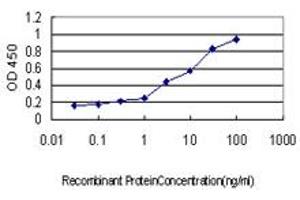 Detection limit for recombinant GST tagged STIP1 is approximately 0.