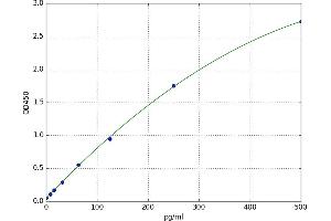 A typical standard curve (AIF Kit ELISA)