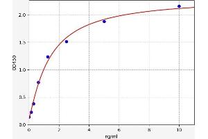 Typical standard curve (Vasn Kit ELISA)