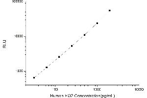 Typical standard curve (HMOX2 Kit CLIA)