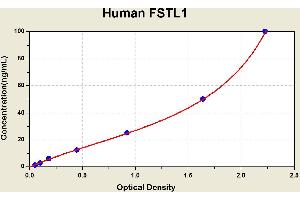 Diagramm of the ELISA kit to detect Human FSTL1with the optical density on the x-axis and the concentration on the y-axis. (FSTL1 Kit ELISA)