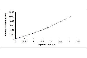 Typical standard curve (CD235a/GYPA Kit ELISA)