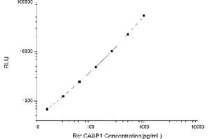Typical standard curve (Caspase 1 Kit CLIA)